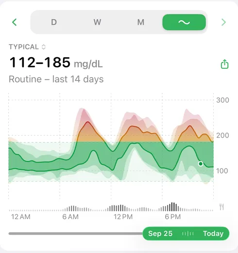 The app’s Routine view: 14 days of sample glucose readings combined on one 24-hour graph, with a meal strip and the ~ button selected