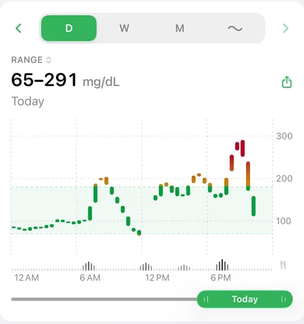 Daily glucose chart from Glucose Connect, using sample data